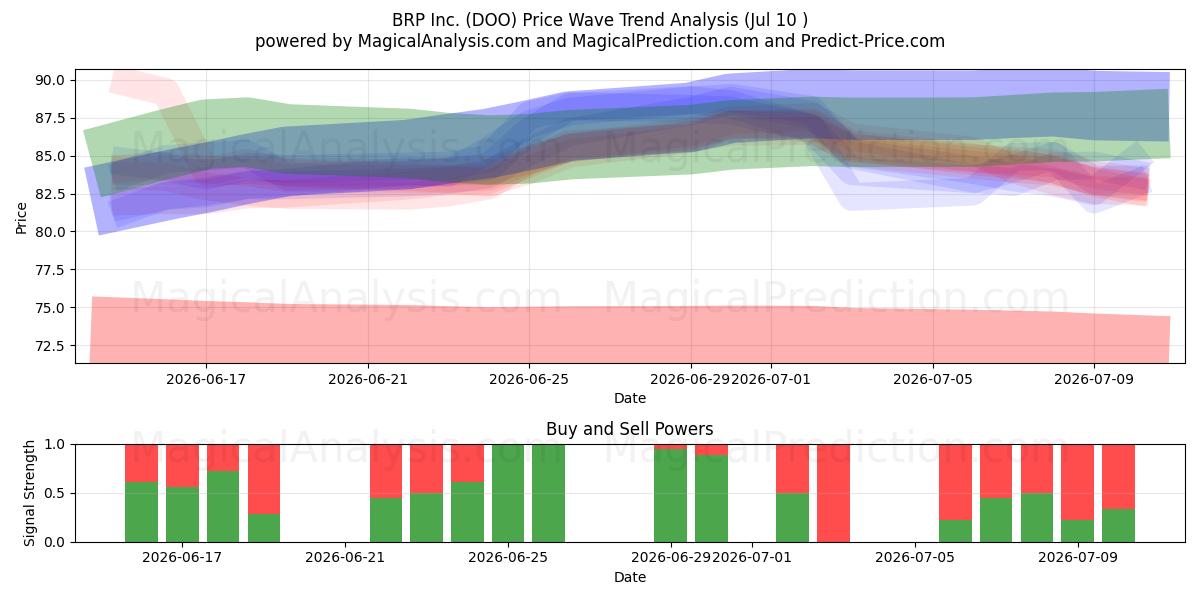  BRP Inc. (DOO) Support and Resistance area (09 Jul) 