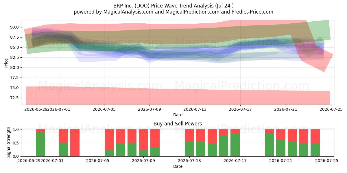  BRP Inc. (DOO) Support and Resistance area (23 Jul) 