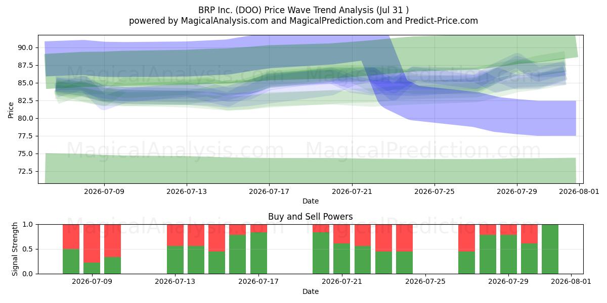  BRP Inc. (DOO) Support and Resistance area (30 Jul) 