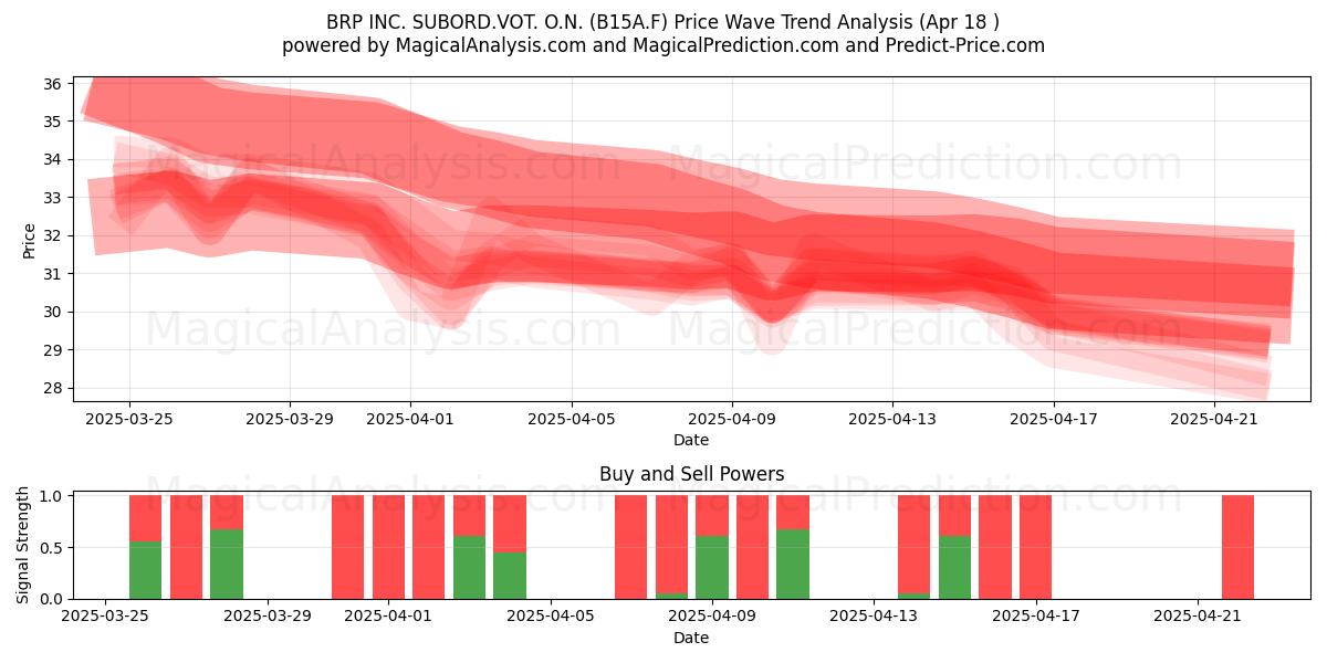  BRP INC. SUBORD.VOT. O.N. (B15A.F) Support and Resistance area (18 Apr) 