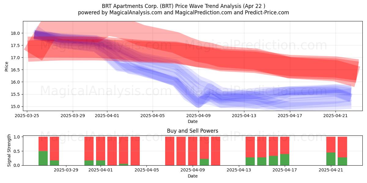  BRT Apartments Corp. (BRT) Support and Resistance area (22 Apr) 
