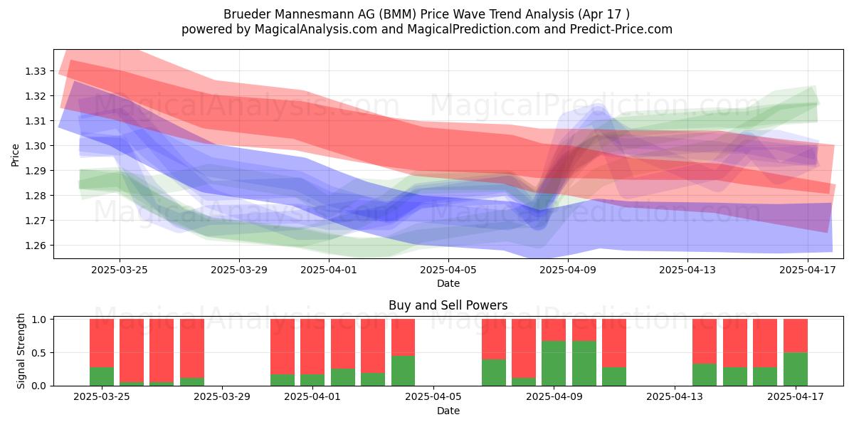 Brueder Mannesmann AG (BMM) Support and Resistance area (17 Apr) 