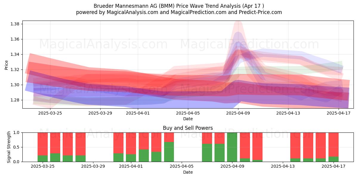 Brueder Mannesmann AG (BMM) Support and Resistance area (17 Apr) 