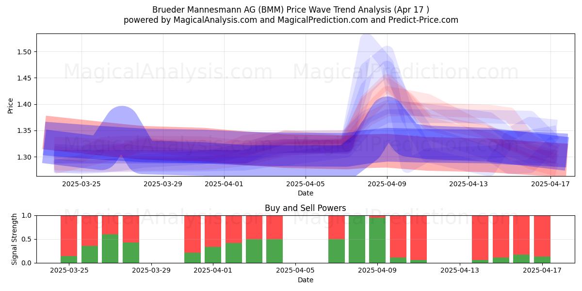  Brueder Mannesmann AG (BMM) Support and Resistance area (17 Apr) 