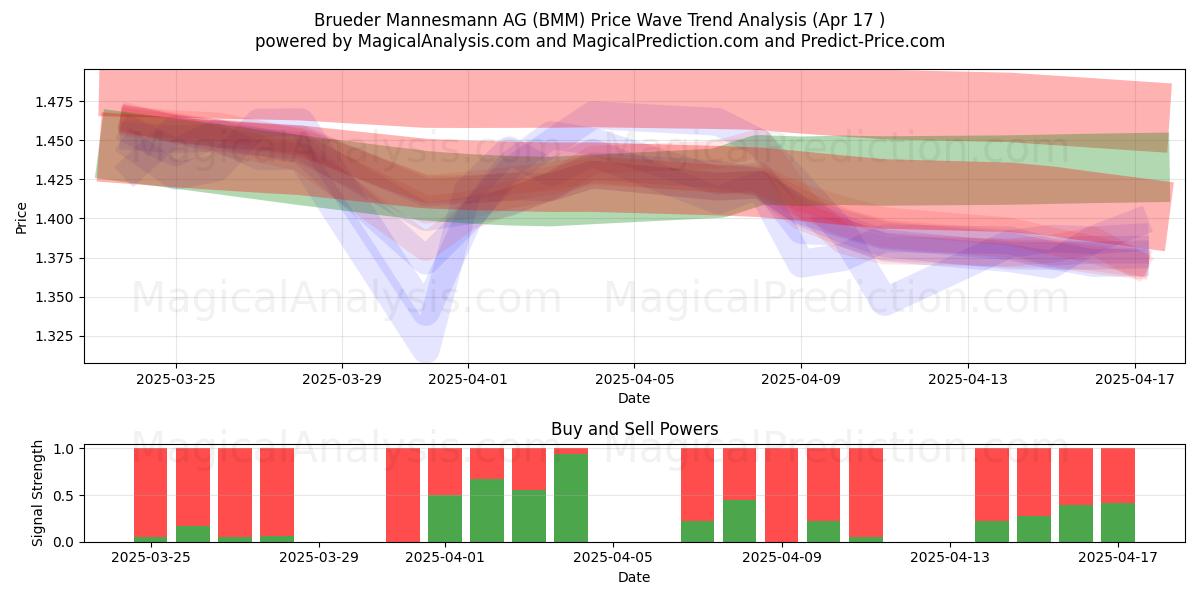 Brueder Mannesmann AG (BMM) Support and Resistance area (17 Apr) 