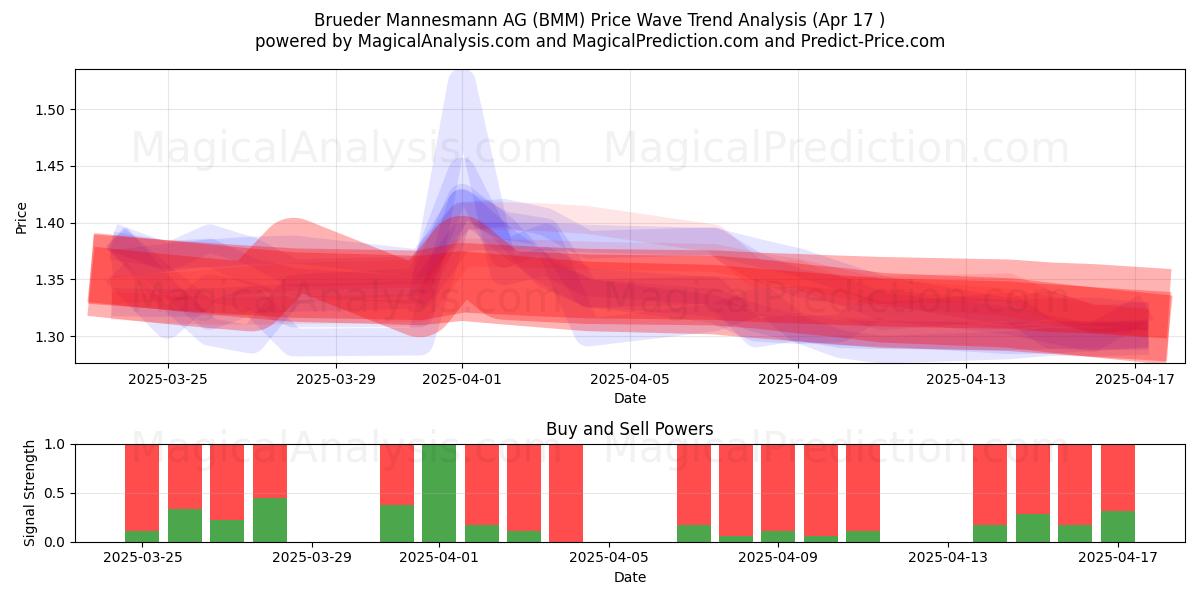  Brueder Mannesmann AG (BMM) Support and Resistance area (17 Apr) 