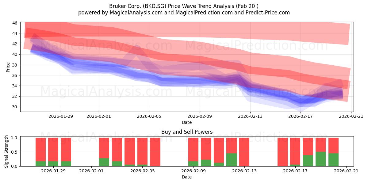  Bruker Corp. (BKD.SG) Support and Resistance area (19 Feb) 