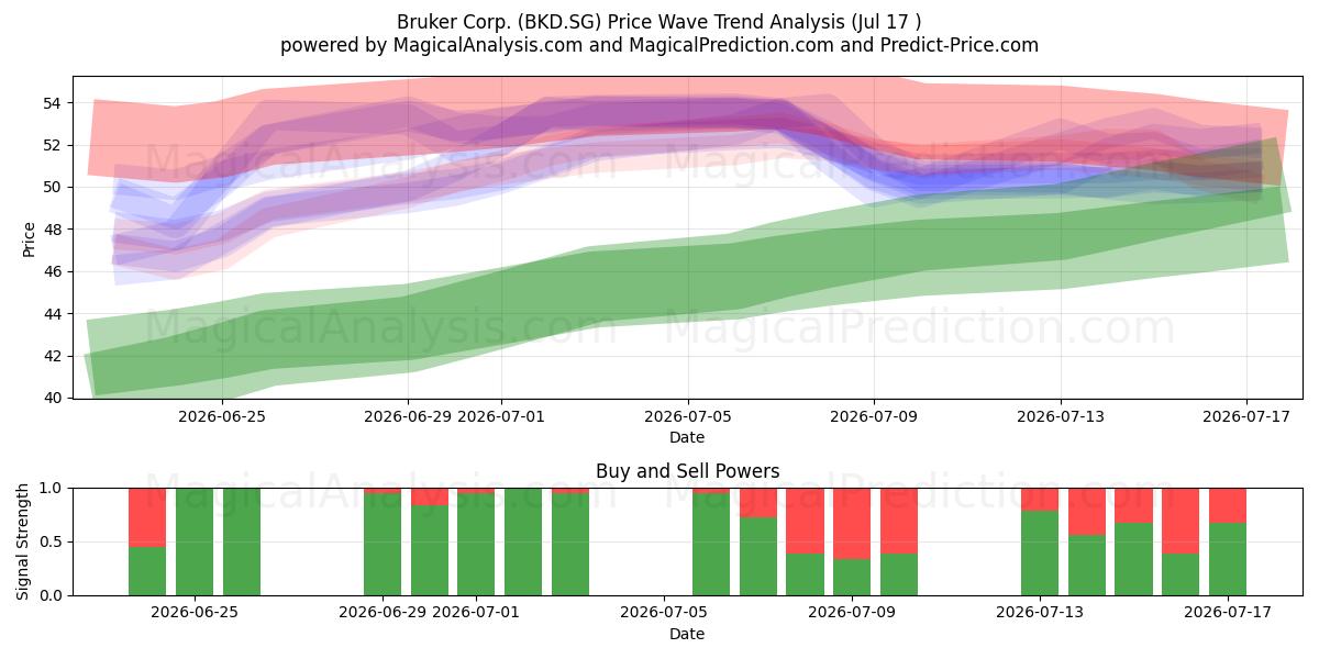  Bruker Corp. (BKD.SG) Support and Resistance area (16 Jul) 