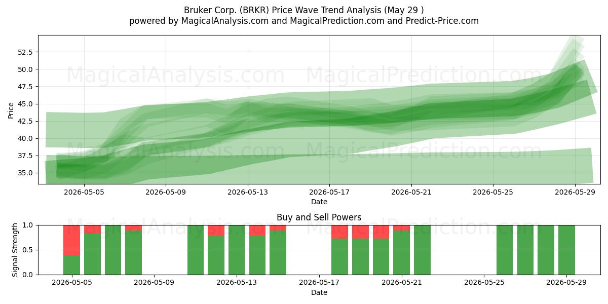  Bruker Corp. (BRKR) Support and Resistance area (28 May) 