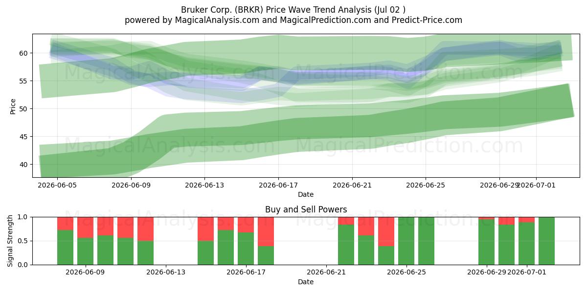  Bruker Corp. (BRKR) Support and Resistance area (01 Jul) 