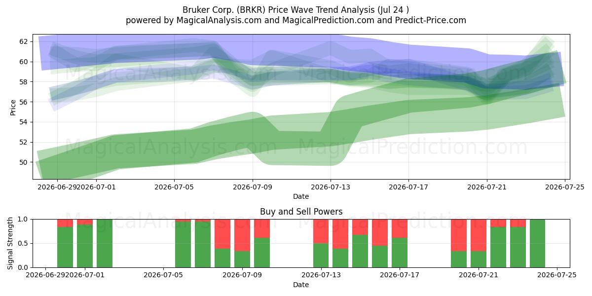  Bruker Corp. (BRKR) Support and Resistance area (23 Jul) 