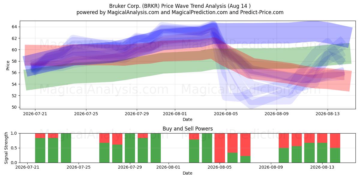  Bruker Corp. (BRKR) Support and Resistance area (13 Aug) 