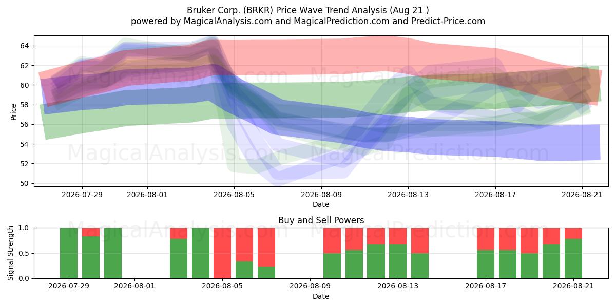  Bruker Corp. (BRKR) Support and Resistance area (20 Aug) 