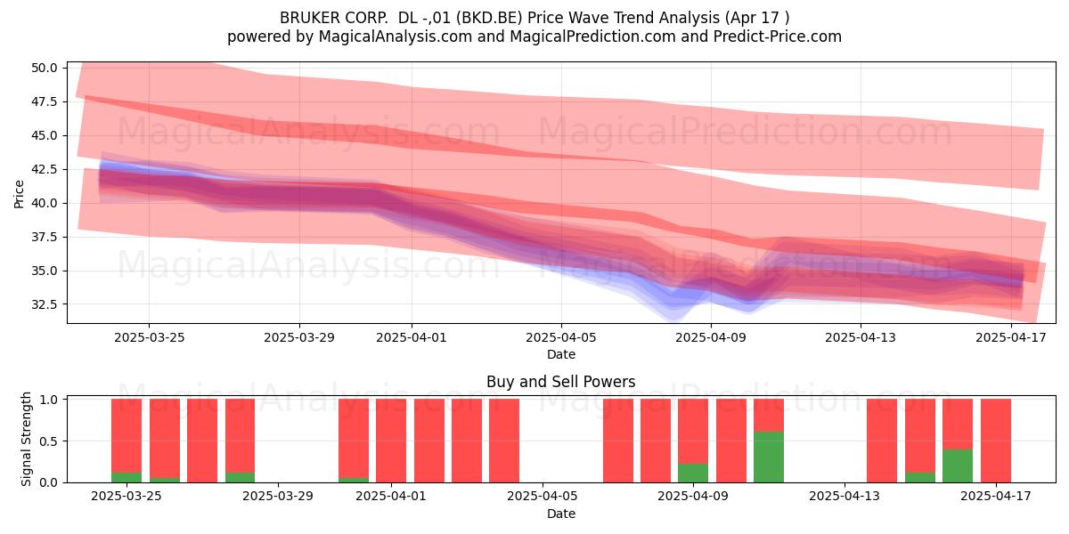  BRUKER CORP.  DL -,01 (BKD.BE) Support and Resistance area (17 Apr) 