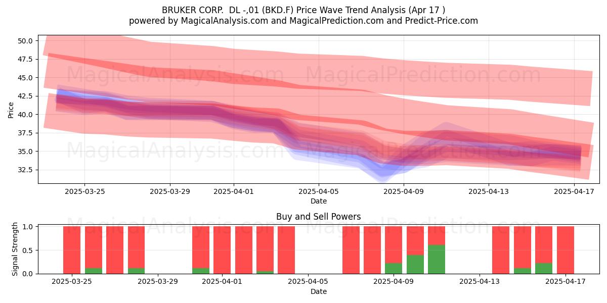  BRUKER CORP.  DL -,01 (BKD.F) Support and Resistance area (17 Apr) 
