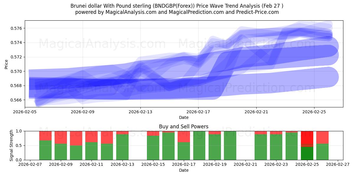  Dollaro del Brunei con la sterlina (BNDGBP(Forex)) Support and Resistance area (26 Feb) 