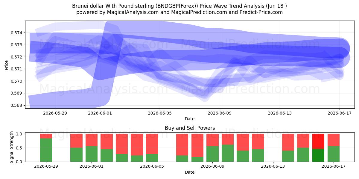  Brunei dollar med pund sterling (BNDGBP(Forex)) Support and Resistance area (17 Jun) 