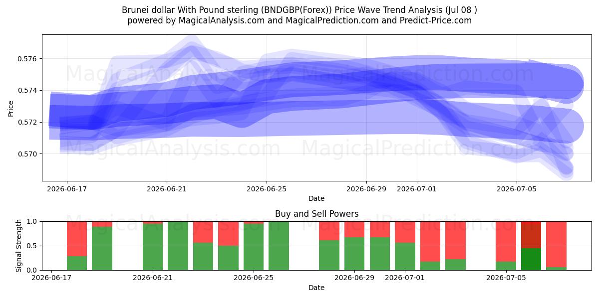  Брунейский доллар к фунту стерлингов (BNDGBP(Forex)) Support and Resistance area (07 Jul) 
