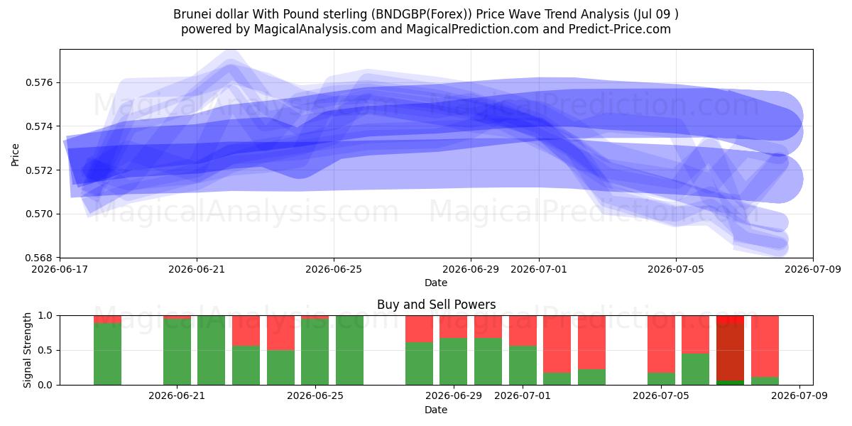  Brunei dollar med pund sterling (BNDGBP(Forex)) Support and Resistance area (08 Jul) 