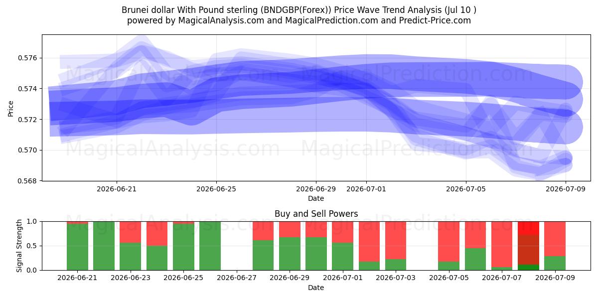 Brunei-Dollar mit Pfund Sterling (BNDGBP(Forex)) Support and Resistance area (09 Jul) 