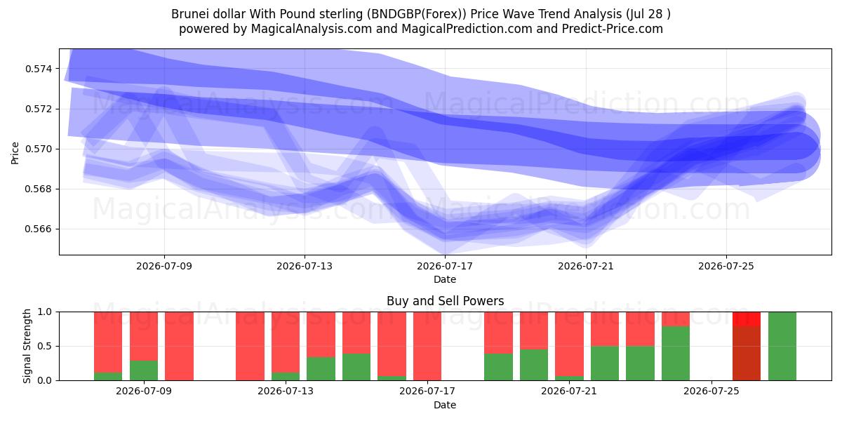  Dollar de Brunei avec livre sterling (BNDGBP(Forex)) Support and Resistance area (27 Jul) 