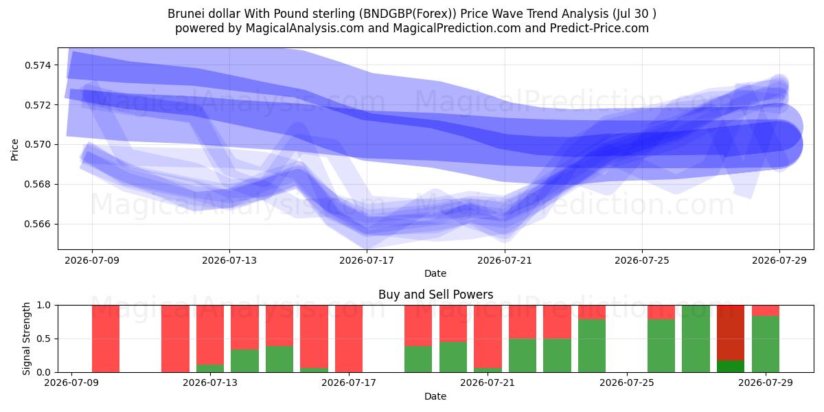  Brunei dollar med pund sterling (BNDGBP(Forex)) Support and Resistance area (29 Jul) 