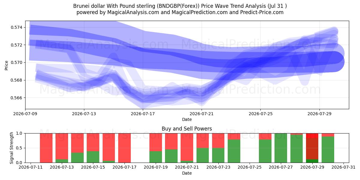  Brunei dollar med pund sterling (BNDGBP(Forex)) Support and Resistance area (30 Jul) 