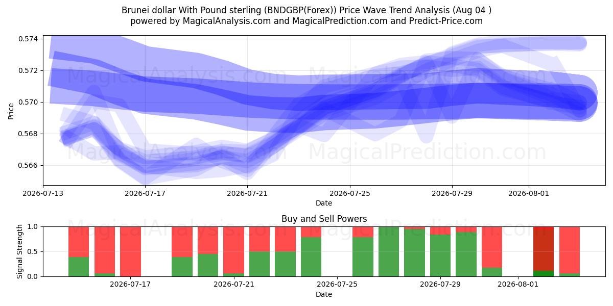  دلار برونئی با پوند استرلینگ (BNDGBP(Forex)) Support and Resistance area (03 Aug) 