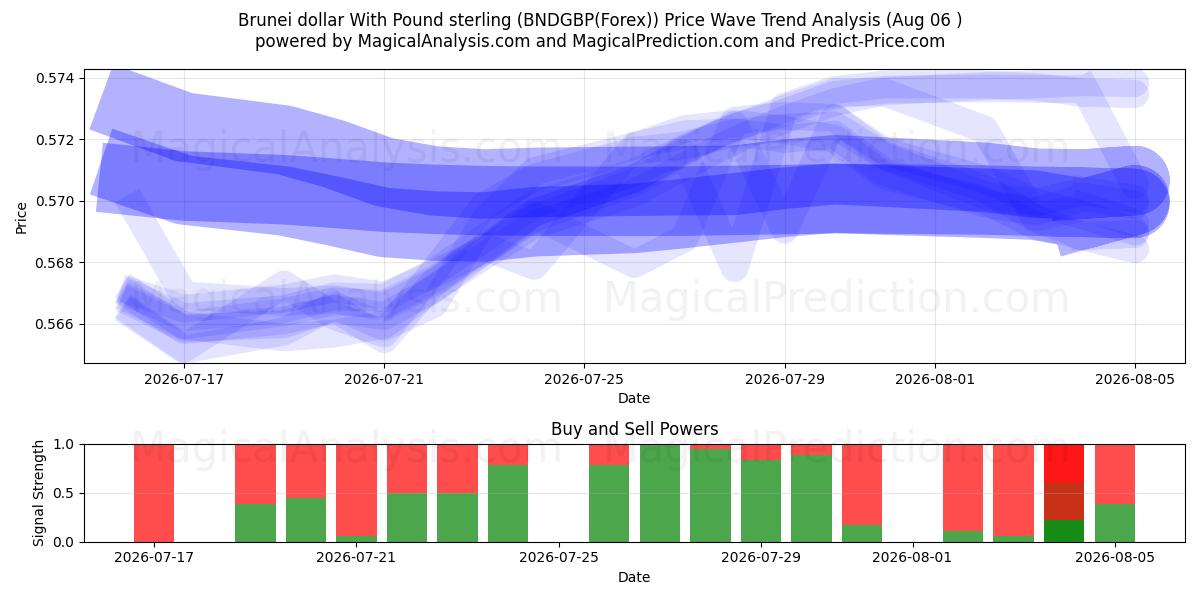  دلار برونئی با پوند استرلینگ (BNDGBP(Forex)) Support and Resistance area (05 Aug) 
