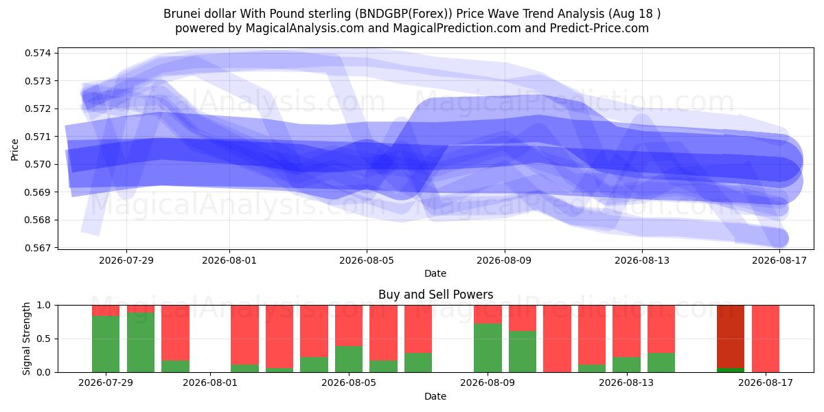  Brunei doları İngiliz sterlini ile (BNDGBP(Forex)) Support and Resistance area (17 Aug) 