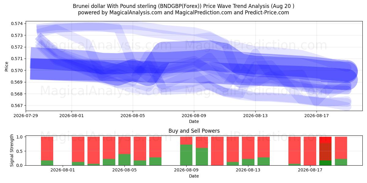  Dólar de Brunei Con Libra esterlina (BNDGBP(Forex)) Support and Resistance area (19 Aug) 