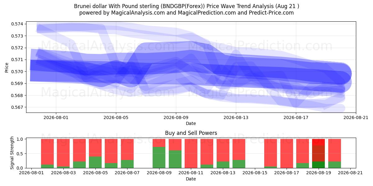  دولار بروناي مقابل الجنيه الاسترليني (BNDGBP(Forex)) Support and Resistance area (20 Aug) 