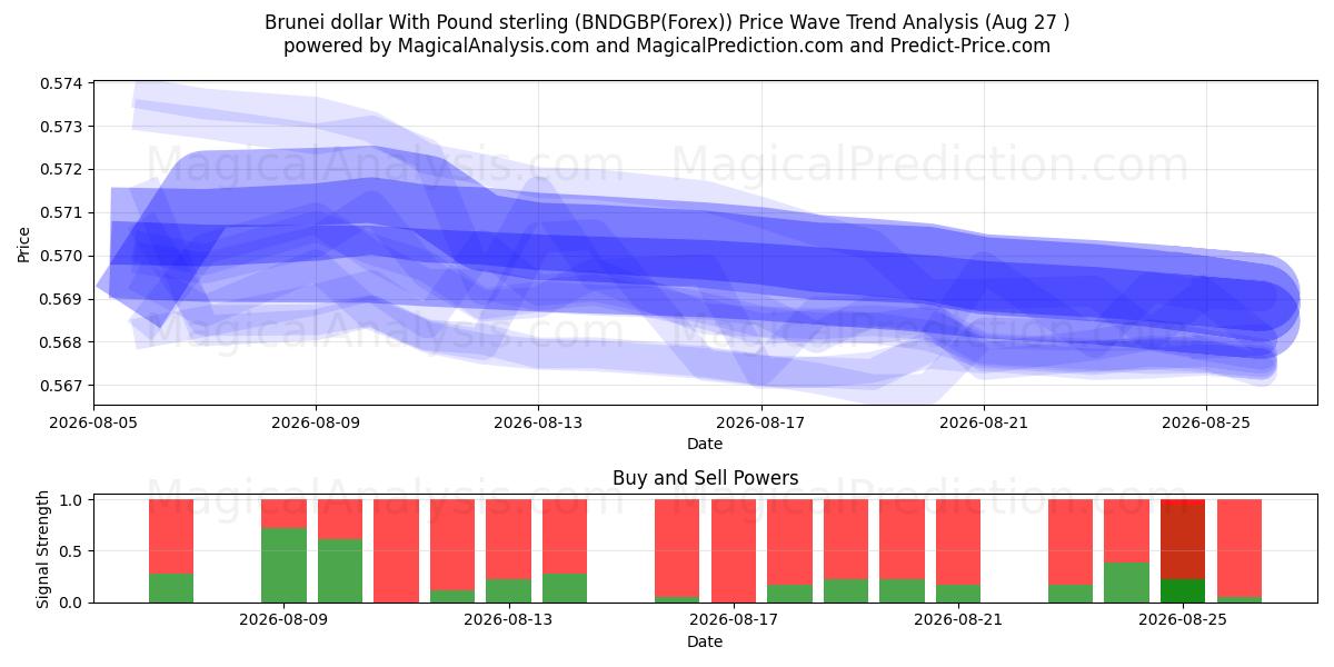  دلار برونئی با پوند استرلینگ (BNDGBP(Forex)) Support and Resistance area (26 Aug) 