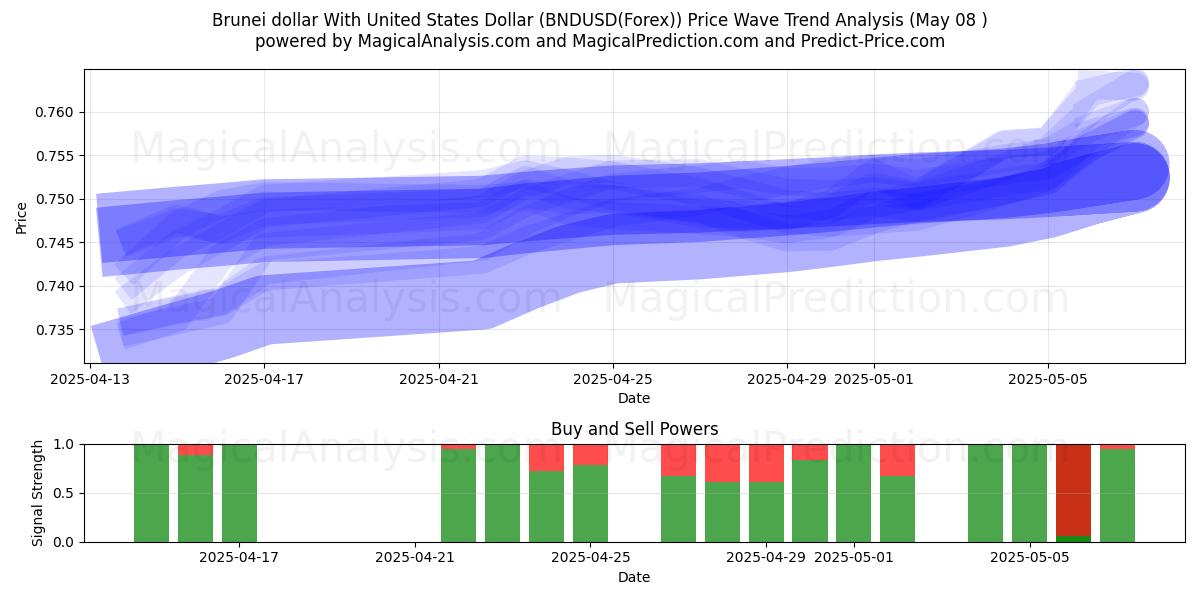 Брунейский доллар к доллару США (BNDUSD(Forex)) Support and Resistance area (08 May) 