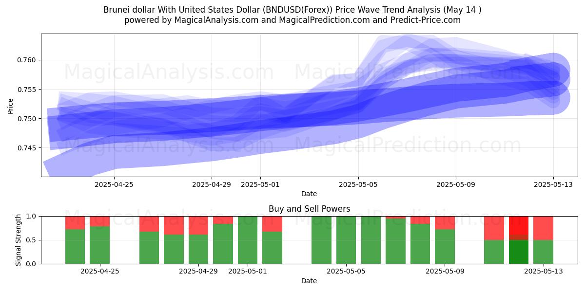  Brunei dollar With United States Dollar (BNDUSD(Forex)) Support and Resistance area (14 May) 