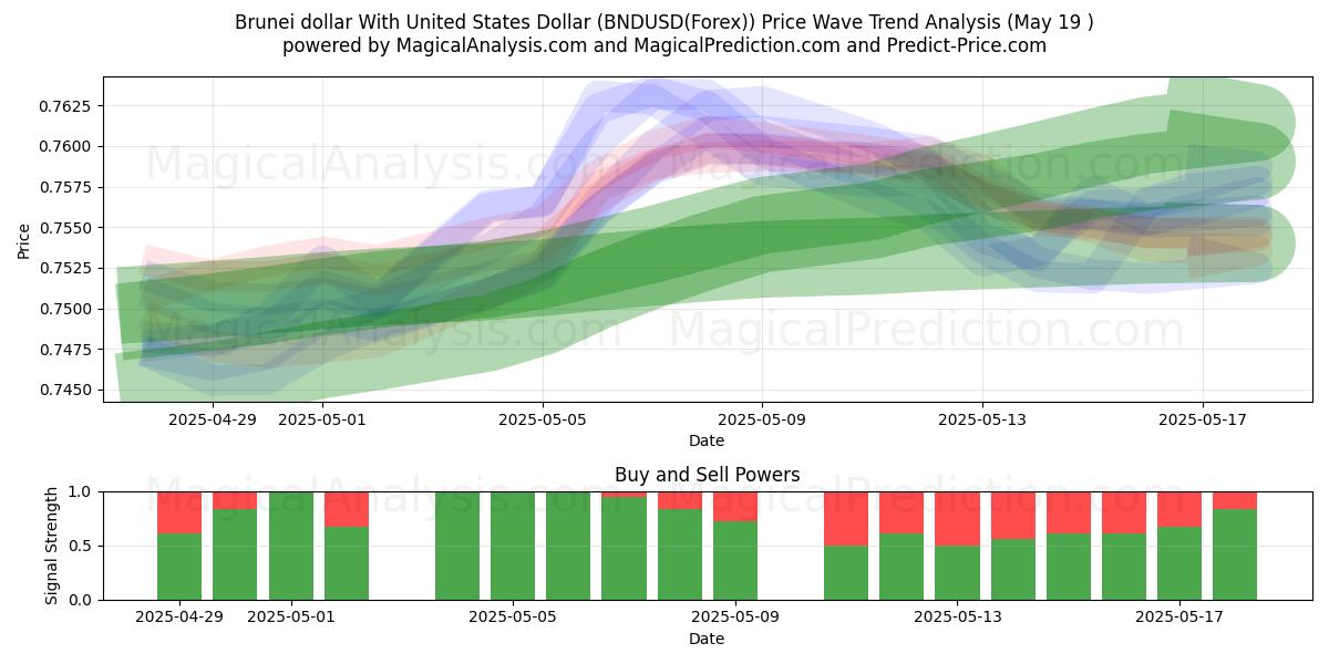 Dollar de Brunei avec dollar américain (BNDUSD(Forex)) Support and Resistance area (19 May) 