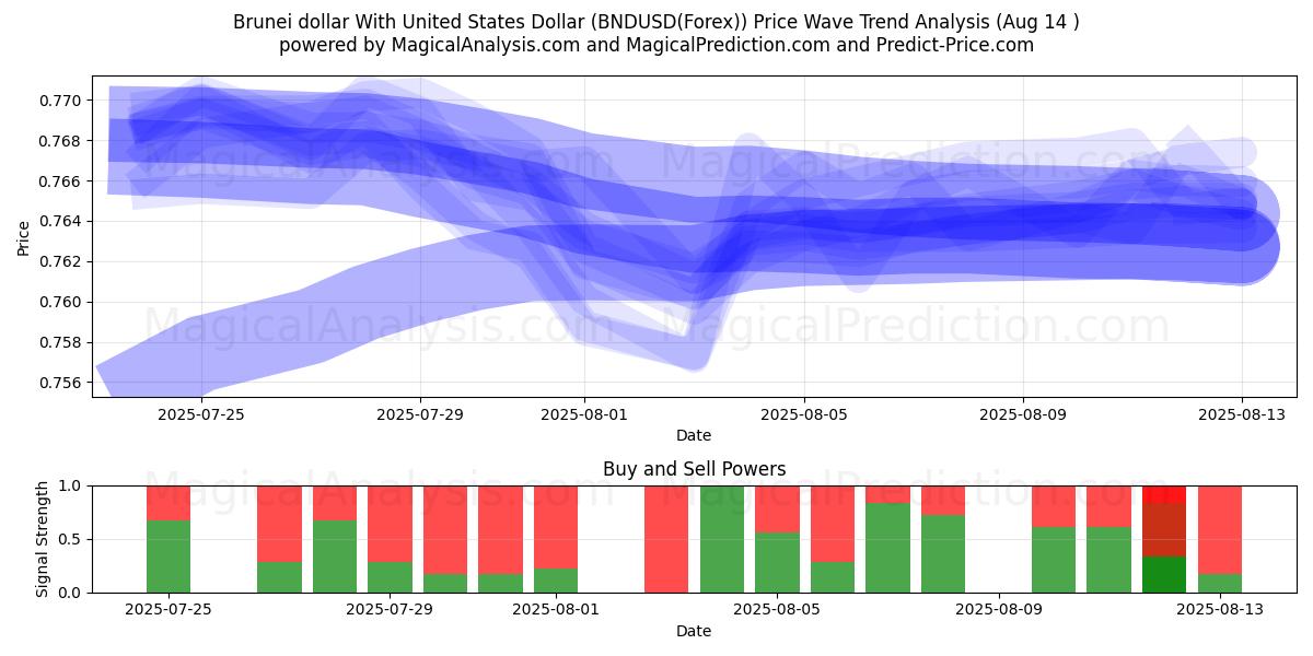  Brunei dollar med amerikanske dollar (BNDUSD(Forex)) Support and Resistance area (13 Aug) 