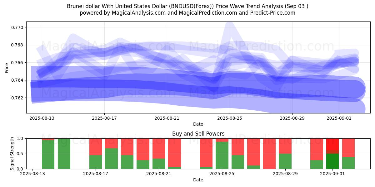  Dólar de Brunei com dólar dos Estados Unidos (BNDUSD(Forex)) Support and Resistance area (01 Sep) 