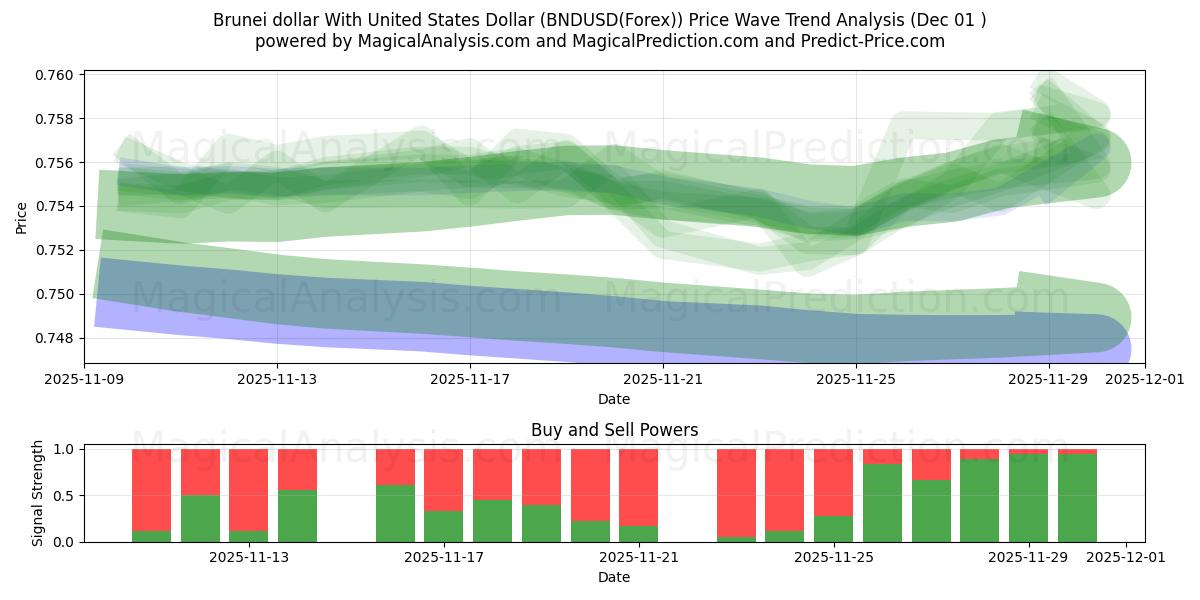  Brunei dollar med amerikanske dollar (BNDUSD(Forex)) Support and Resistance area (30 Nov) 