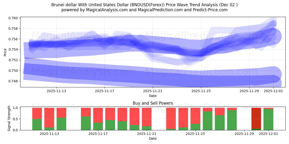  Dólar de Brunei com dólar dos Estados Unidos (BNDUSD(Forex)) Support and Resistance area (01 Dec) 