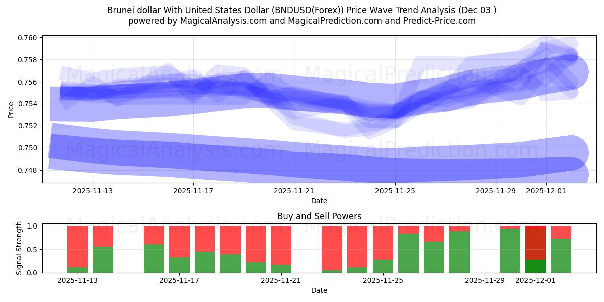 Brunei dollar With United States Dollar (BNDUSD(Forex)) Support and Resistance area (02 Dec) 