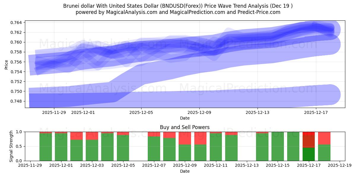  Brunei dollar med amerikanske dollar (BNDUSD(Forex)) Support and Resistance area (18 Dec) 