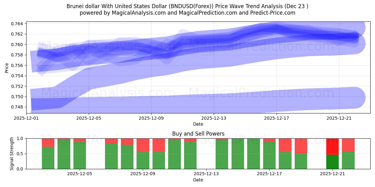  文莱元 兑换 美元 (BNDUSD(Forex)) Support and Resistance area (22 Dec) 