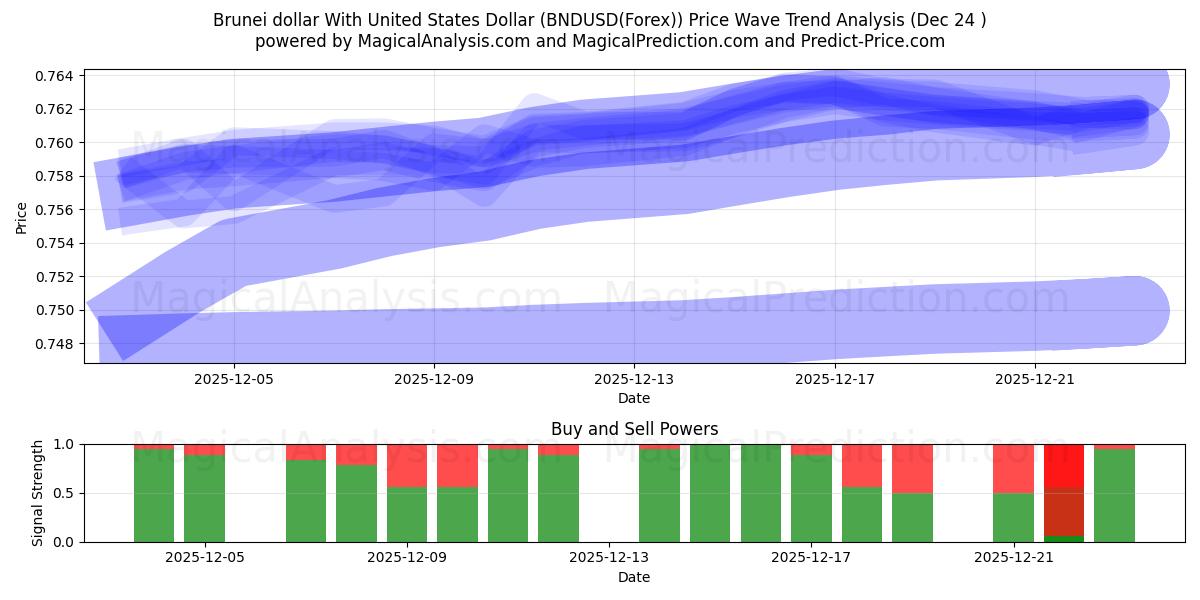  Dólar de Brunei Con Dólar estadounidense (BNDUSD(Forex)) Support and Resistance area (23 Dec) 