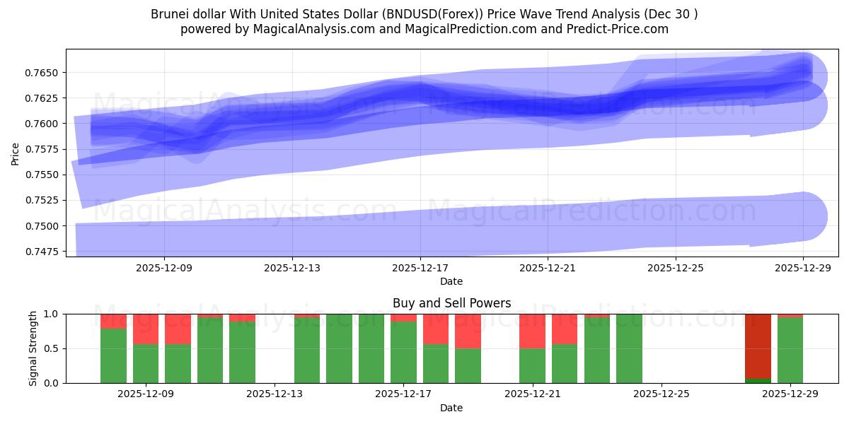  Brunei dollar med amerikanske dollar (BNDUSD(Forex)) Support and Resistance area (29 Dec) 