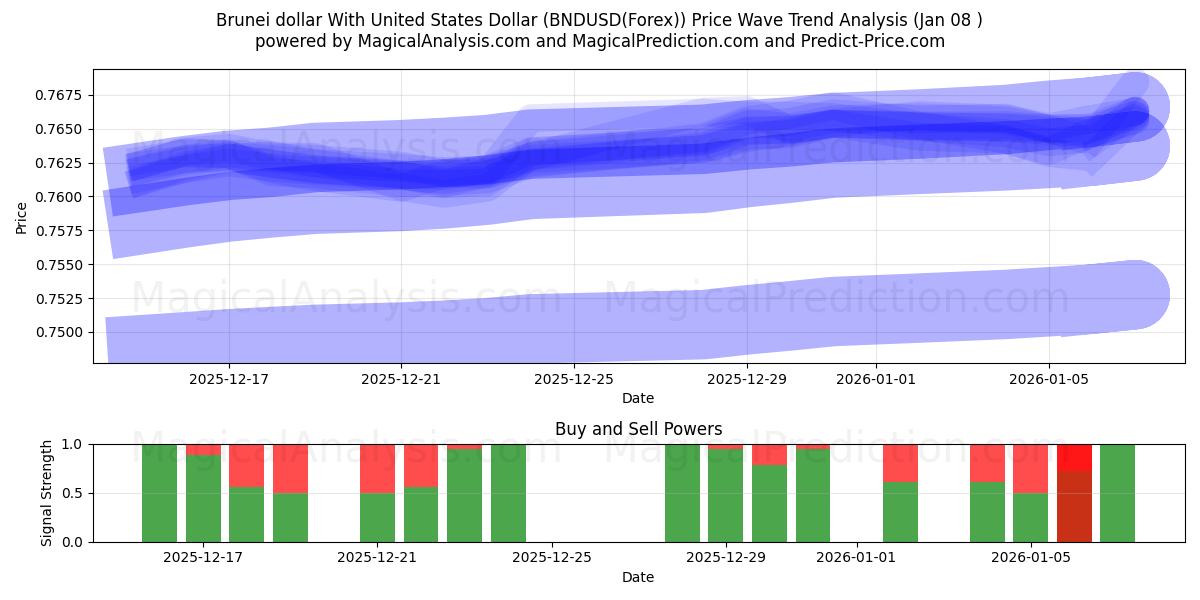  Dollar de Brunei avec dollar américain (BNDUSD(Forex)) Support and Resistance area (07 Jan) 