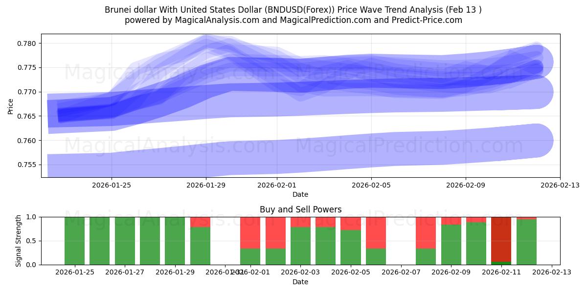  यूनाइटेड स्टेट्स डॉलर के साथ ब्रुनेई डॉलर (BNDUSD(Forex)) Support and Resistance area (12 Feb) 