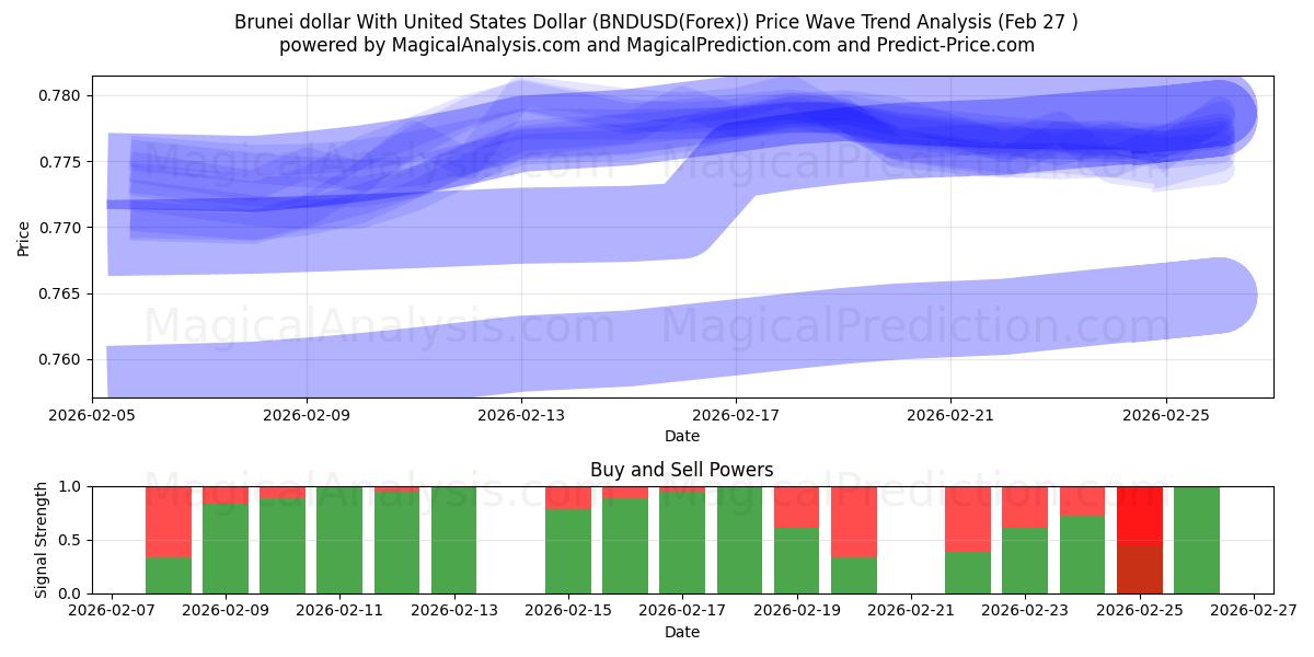  Dollaro del Brunei con il dollaro degli Stati Uniti (BNDUSD(Forex)) Support and Resistance area (26 Feb) 