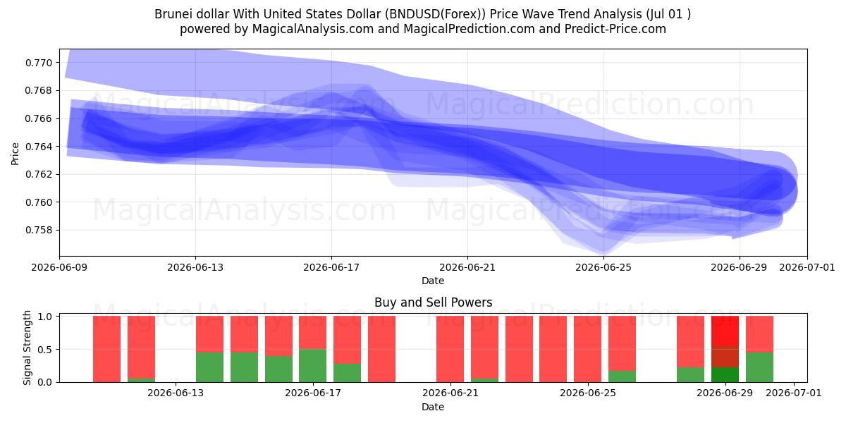 Brunei-dollar met Amerikaanse dollar (BNDUSD(Forex)) Support and Resistance area (30 Jun) 