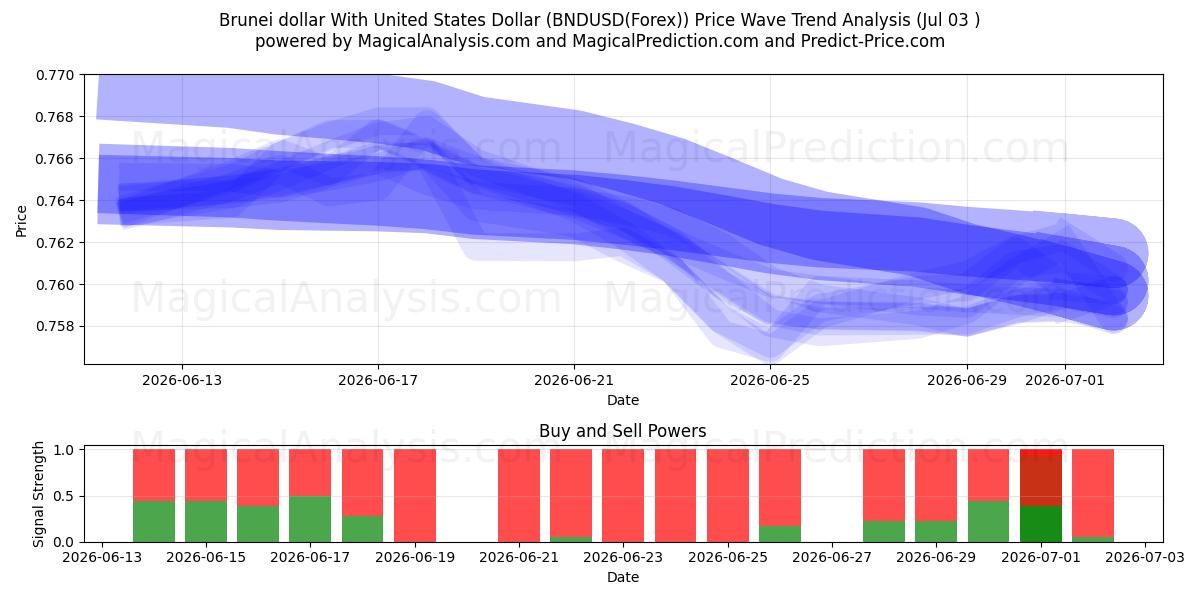  Dollar de Brunei avec dollar américain (BNDUSD(Forex)) Support and Resistance area (02 Jul) 